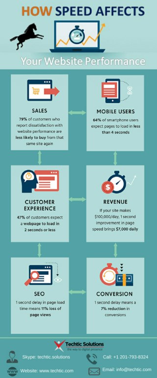 How Speed Affects Your Website Performance - Techtic Solutions