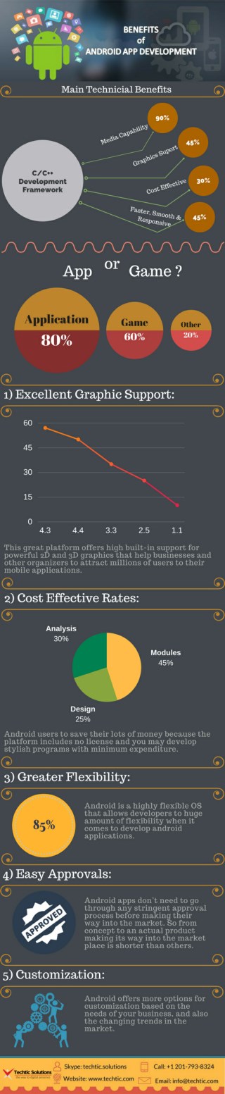 Benefits of Android App Development - Techtic Solutions