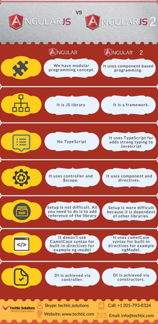 AngularJS 1.0 Vs AngularJS 2.0 – Techtic Solutions