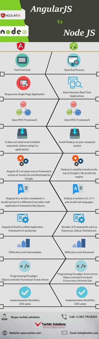 Difference between AngularJS Vs Node.JS – Techtic Solutions