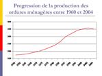 Progression de la production des ordures m nag res entre 1960 et 2004