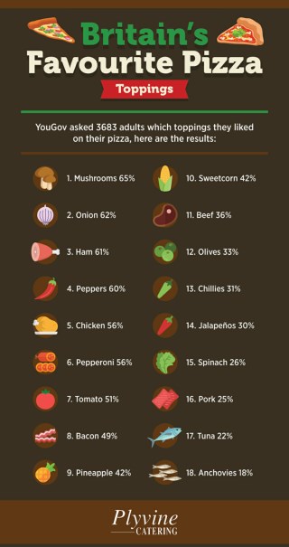 Britain’s Favourite Pizza Toppings