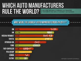 2011 World Car Sales Statistics [INFOGRAPHIC]