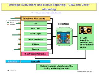 Strategic Evaluations and Evalue Reporting – CRM and Direct Marketing