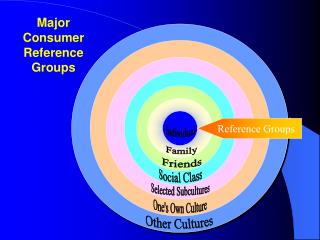 Major Consumer Reference Groups