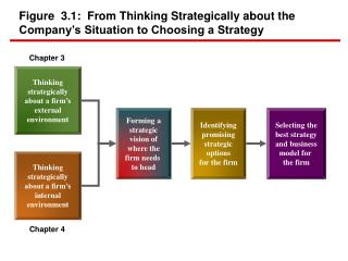 Figure 3.1: From Thinking Strategically about the Company’s Situation to Choosing a Strategy