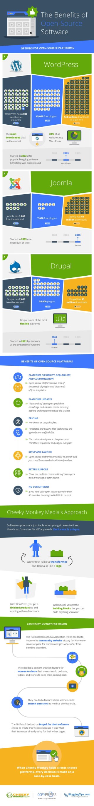 WordPress vs. Joomla vs. Drupal – Which is the Best Open Source CMS?