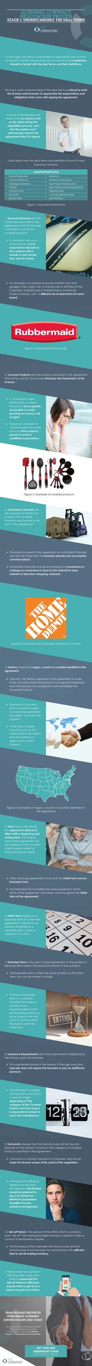 Licensing Contract Negotiation Process_Stage 1: Understanding the Deal Terms