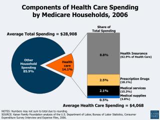 Components of Health Care Spending by Medicare Households, 2006
