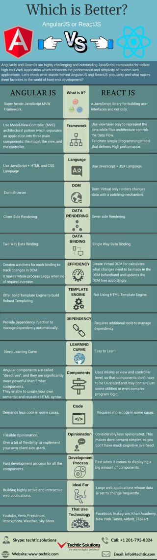 AngularJS Vs ReactJS