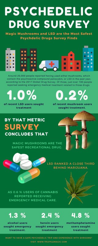 Magic Mushrooms & LSD Safest Drugs Finds Survey