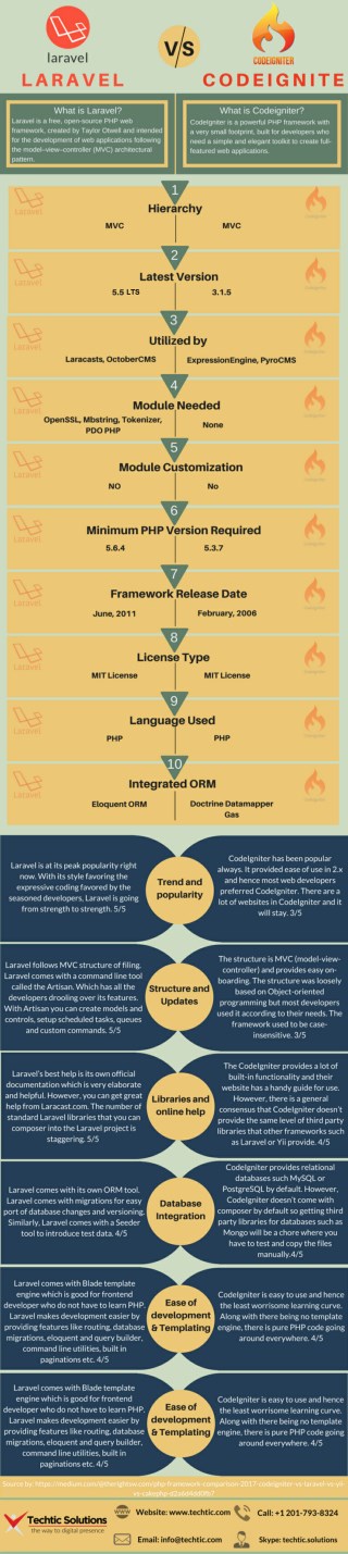 Laravel vs Codeigniter: Comparison of PHP Framework