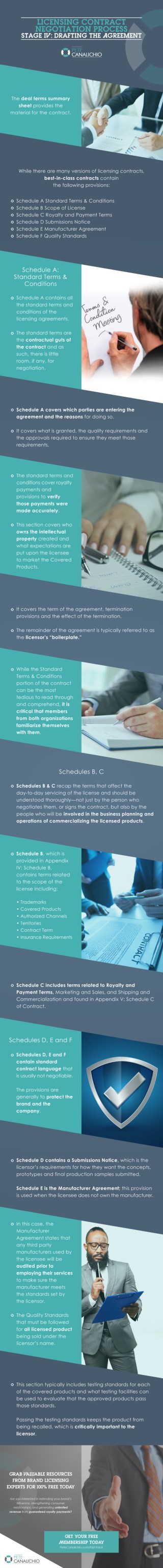 Licensing Contract Negotiation Process - Stage 4: Drafting the Agreement