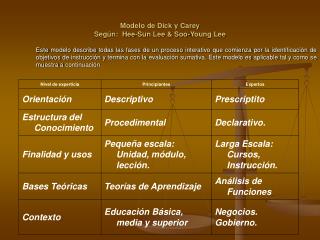 Modelo de Dick y Carey Según: Hee-Sun Lee &amp; Soo-Young Lee