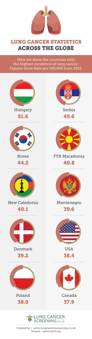 Lung Cancer Statistics Across The Globe