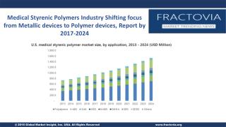 Medical Styrenic Polymers Industry Shifting focus from Metallic devices to Polymer devices, Report by 2017-2024