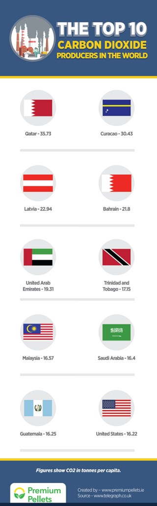 The Top 10 Carbon Dioxide Producers in the World