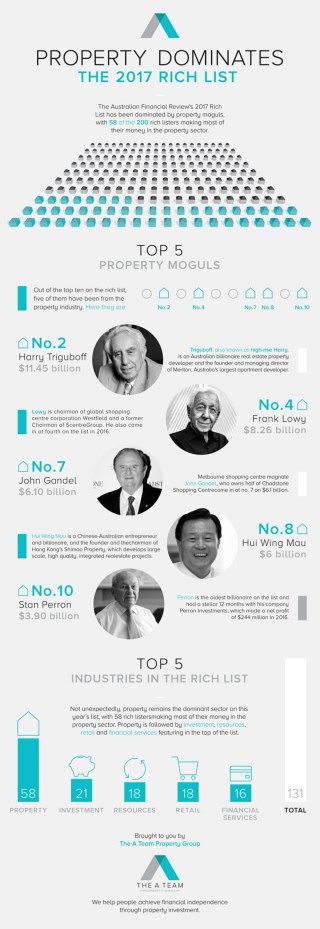 Property Dominates The 2017 Rich List