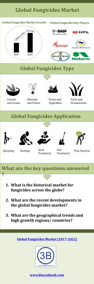 Global Fungicides Market to Grow at a CAGR of 5.0% during the forecast period of 2017 to 2022