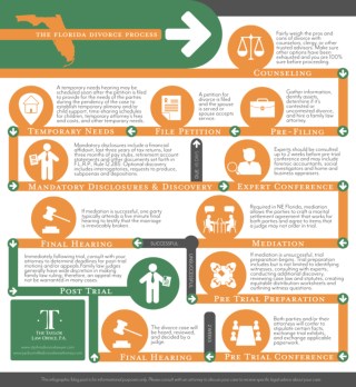 Florida Divorce Process Infographic Taylor Law
