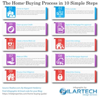 The Home Buying Proces in Ten Simple Steps