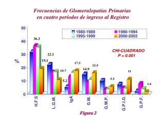 Frecuencias de Glomerulopatías Primarias en cuatro períodos de ingreso al Registro