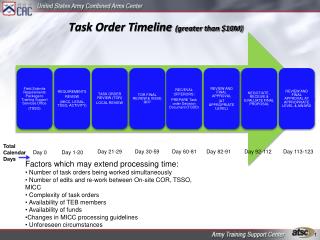 Task Order Timeline (greater than $10M)