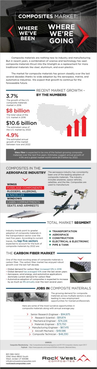 Composites Market - Where We've Been, Where We're Going