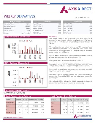 Weekly Derivatives Report :12 March 2018