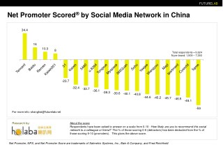 Recommendation scores of social networking sites in China