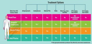 Hyperhidrosis Treatment