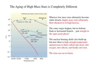 The Aging of High Mass Stars is Completely Different