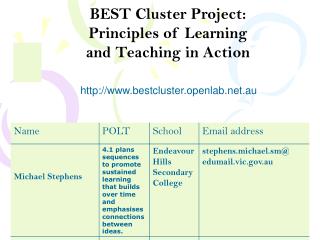 BEST Cluster Project: Principles of Learning and Teaching in Action