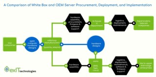 A-Comparison-of-White-Box-Servers-and-OEM-Servers-Purschasing-Processes Exit Technologies