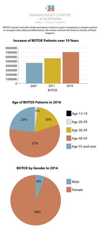 BOTOX Cosmetic Dermatology Procedure Popularity over 10 Years and Demographics Infographic