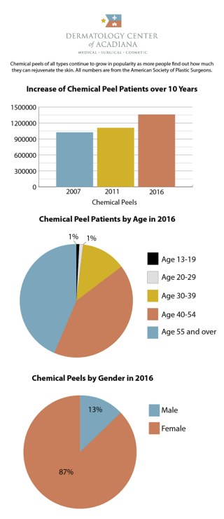 Chemical Peels: Cosmetic Dermatology Procedure Popularity over 10 Years Infographic