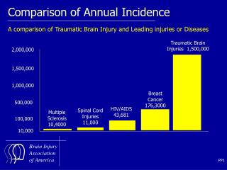 Comparison of Annual Incidence