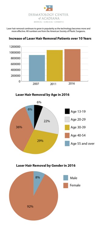 Laser Hair Removal Cosmetic Dermatology Procedure Popularity Over 10 Years and Demographics Information