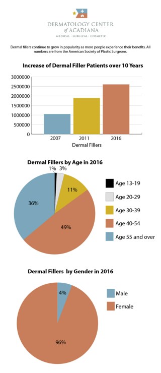 Dermal Fillers: Cosmetic Dermatology Procedure Popularity over 10 Years Infographic