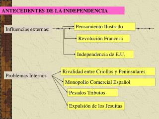 ANTECEDENTES DE LA INDEPENDENCIA