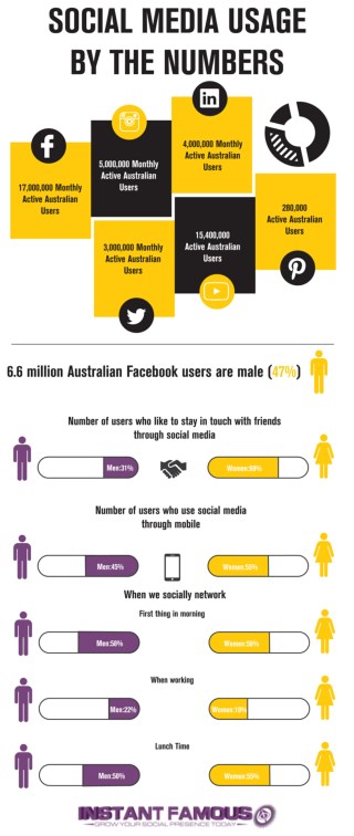 Social media usage by the numbers - Instant Famous