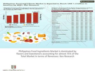 Preservatives Sales Volume Philippines,Food ingredients manufacturing Philippines,Amino Acids Market in Philippines Rese