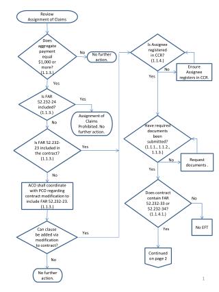 Review Assignment of Claims