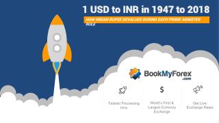 USD To INR Exchange Rate