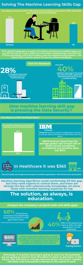 Solving The Machine Learning Skill Gap
