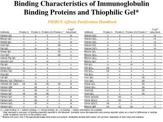 Binding Characteristics of Immunoglobulin Binding Proteins and Thiophilic Gel* PIERCE Affinity Purification Handbook