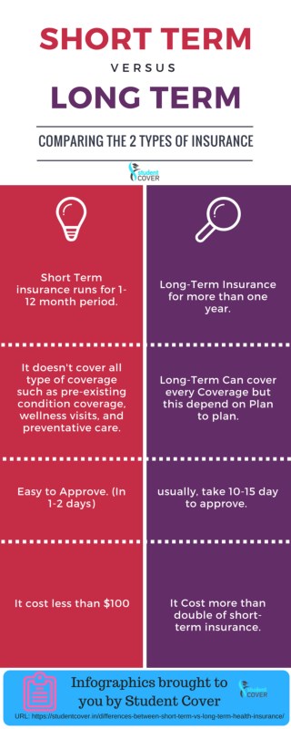 The difference between Short-term insurance and long-term insurance