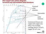 The copper-zinc phase diagram: Terminal and Intermediate Solid Solutions