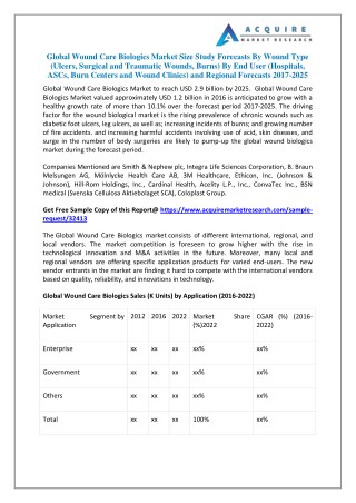 Wound Care Biologics Market Size, Analysis, Competitive Strategies and Forecasts, 2018-2025