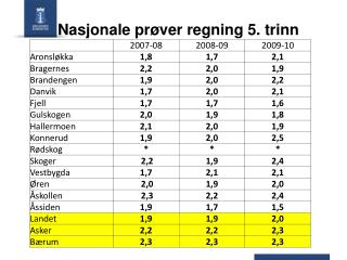 Nasjonale prøver regning 5. trinn
